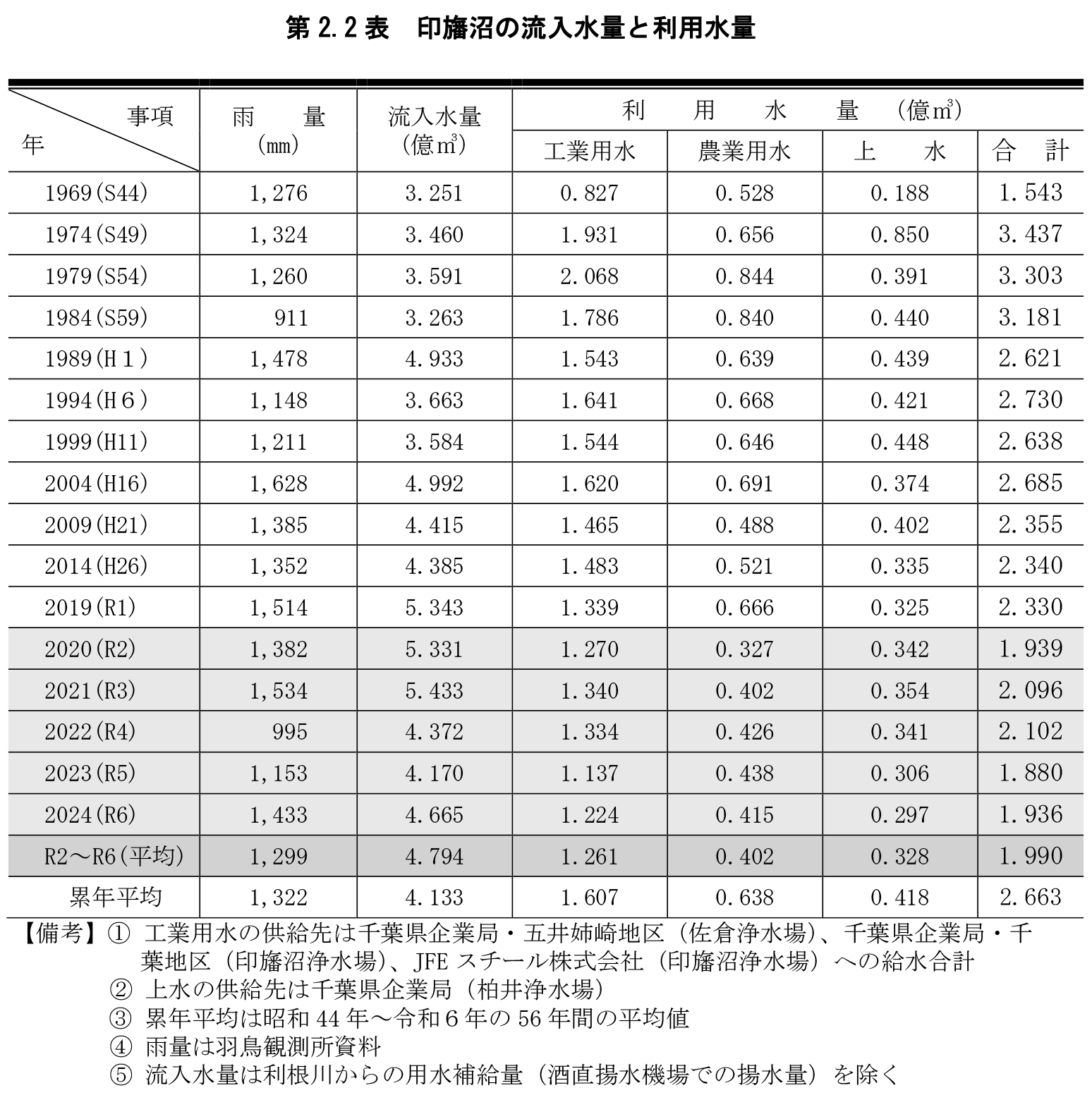 第2.2表 印旛沼における年間の流入水量と利用水量