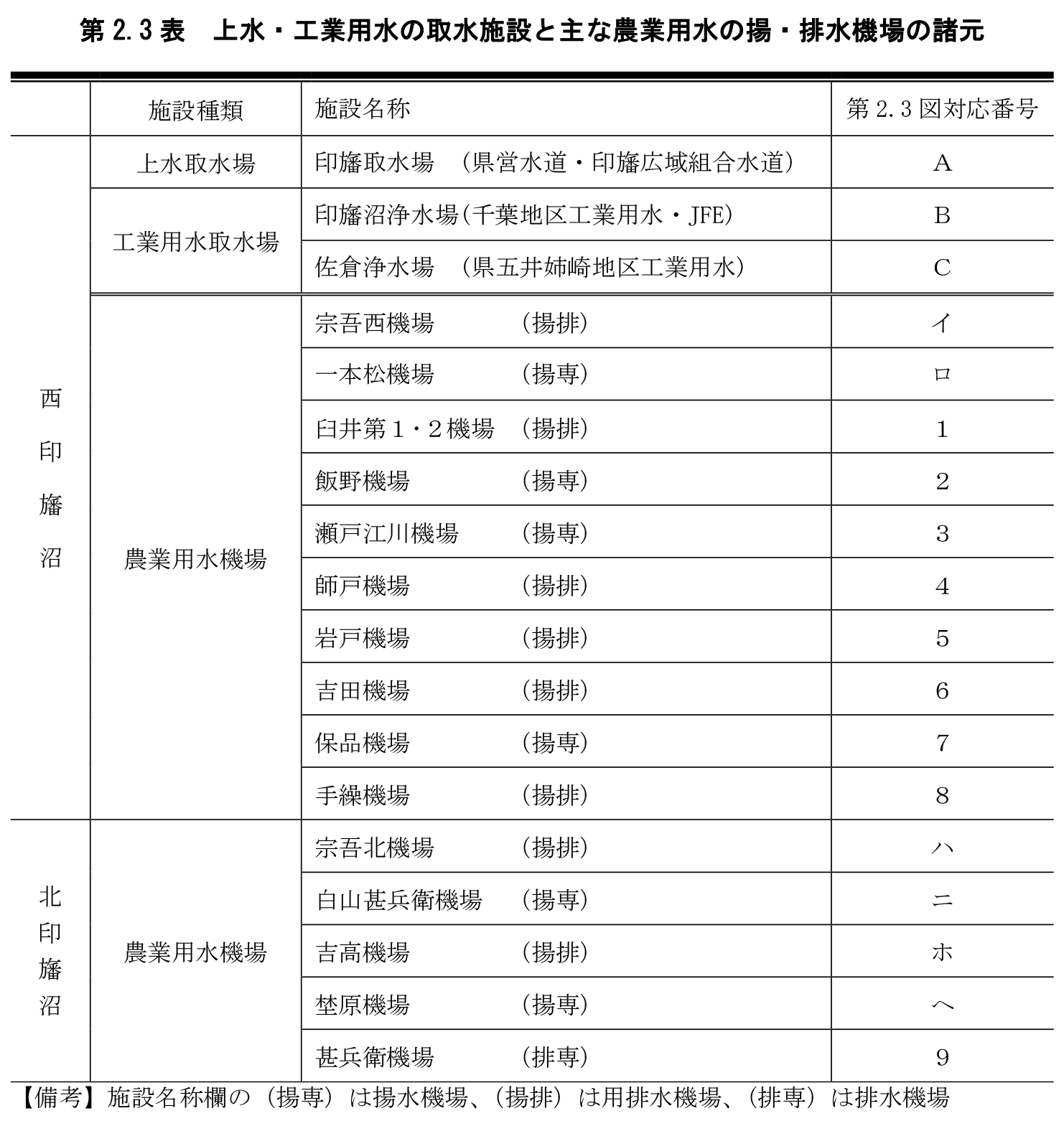 第2.3表 印旛沼における上水・工業用水の取水施設と、農業用水の主な揚・排水機場の諸元