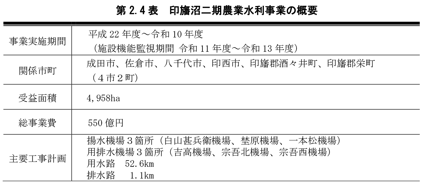 第2.4表 印旛沼二期農業水利事業の概要