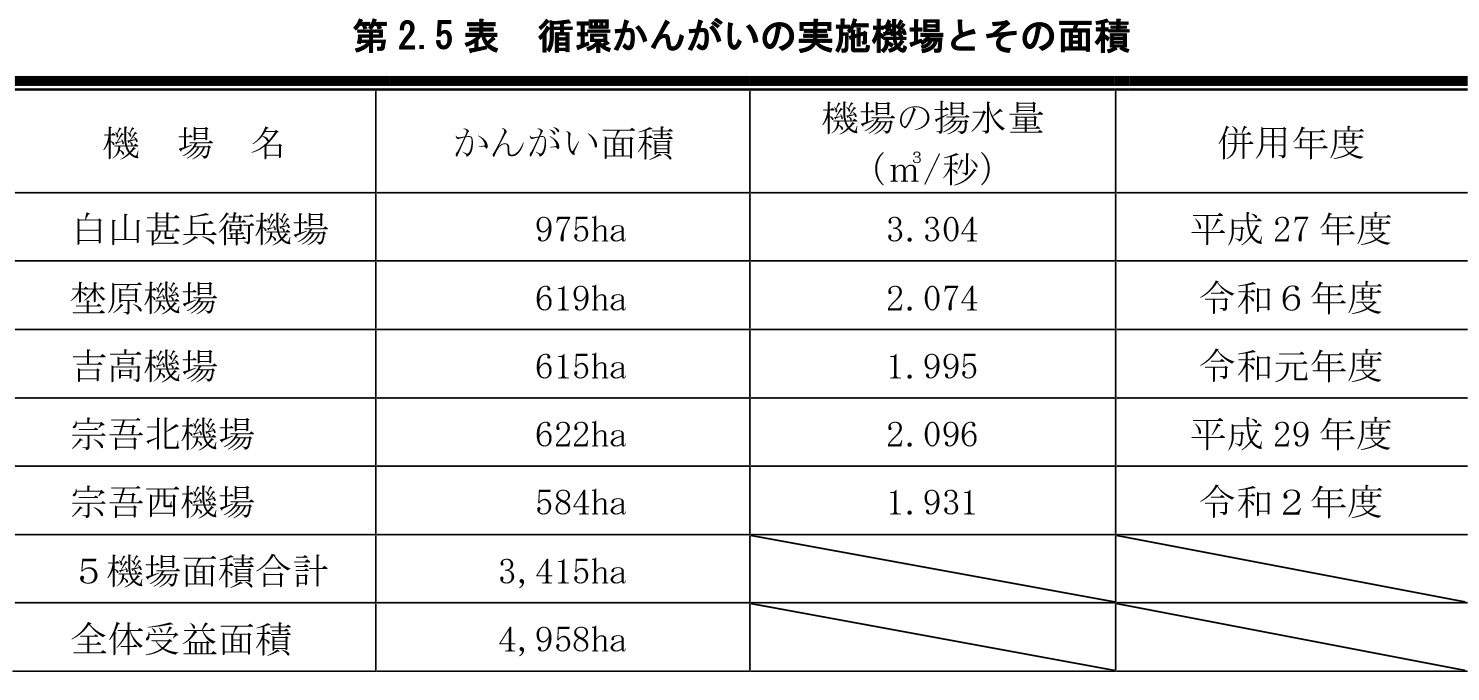 第2.5表 循環かんがいの対象水田と揚水量