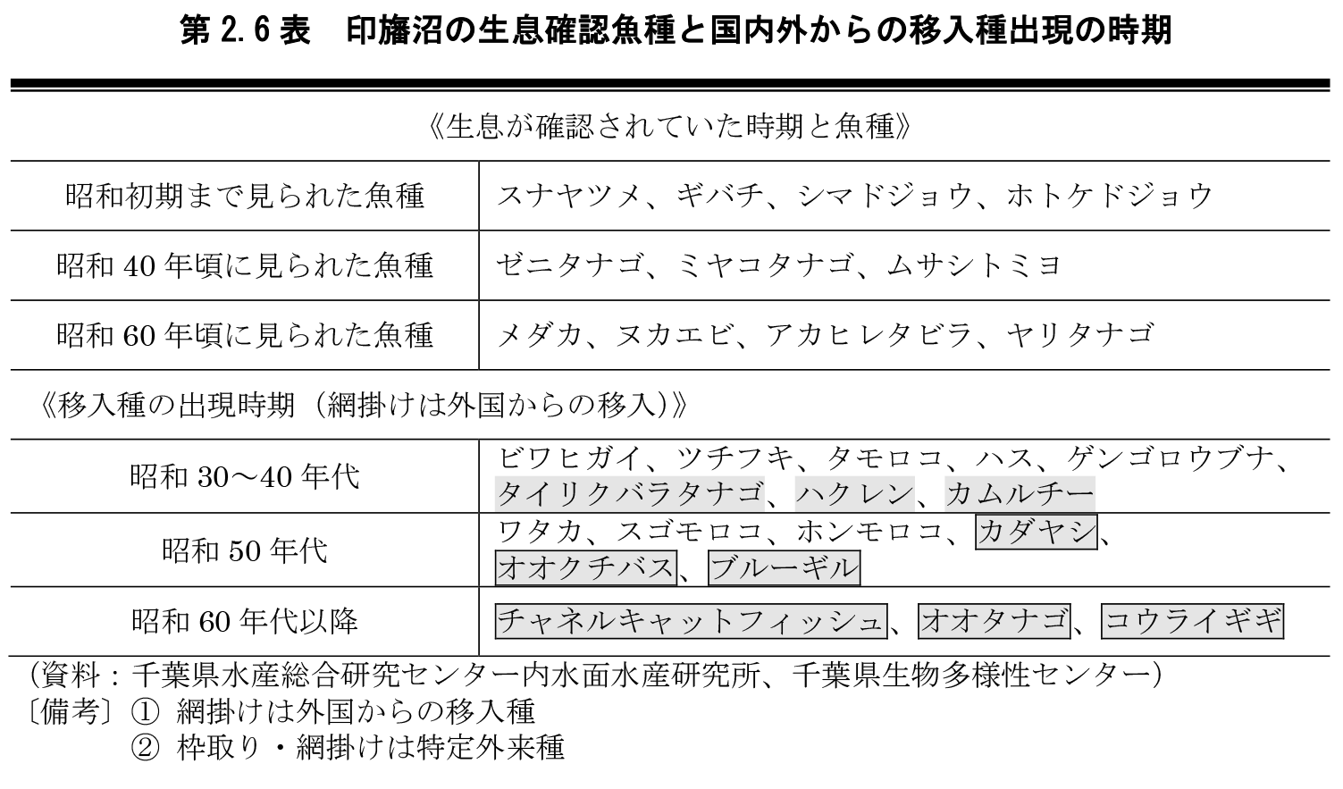 第2.6表 近年の印旛沼で確認されている魚種