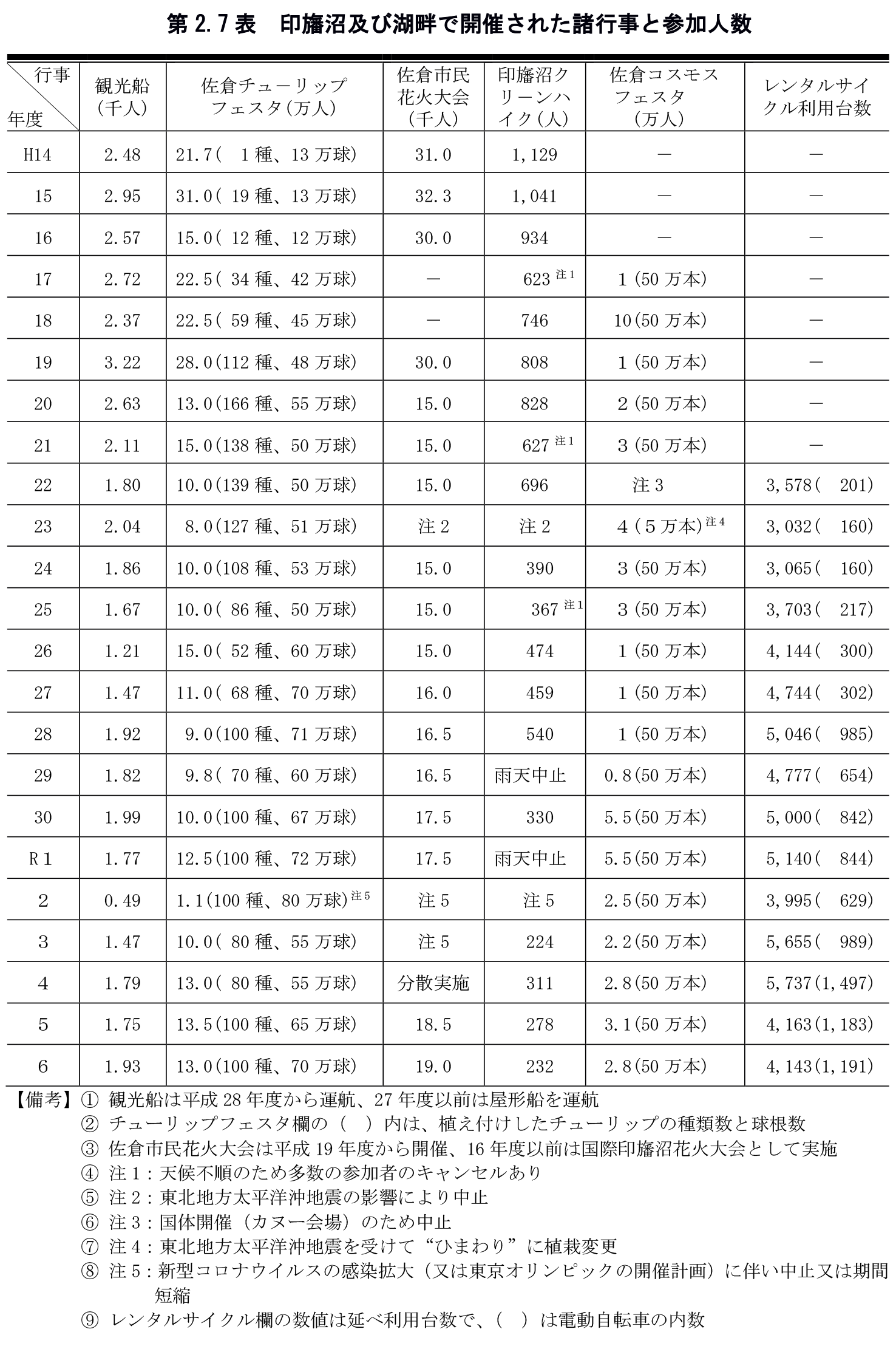 第2.7表 印旛沼及び湖畔で開催された諸行事と参加人数