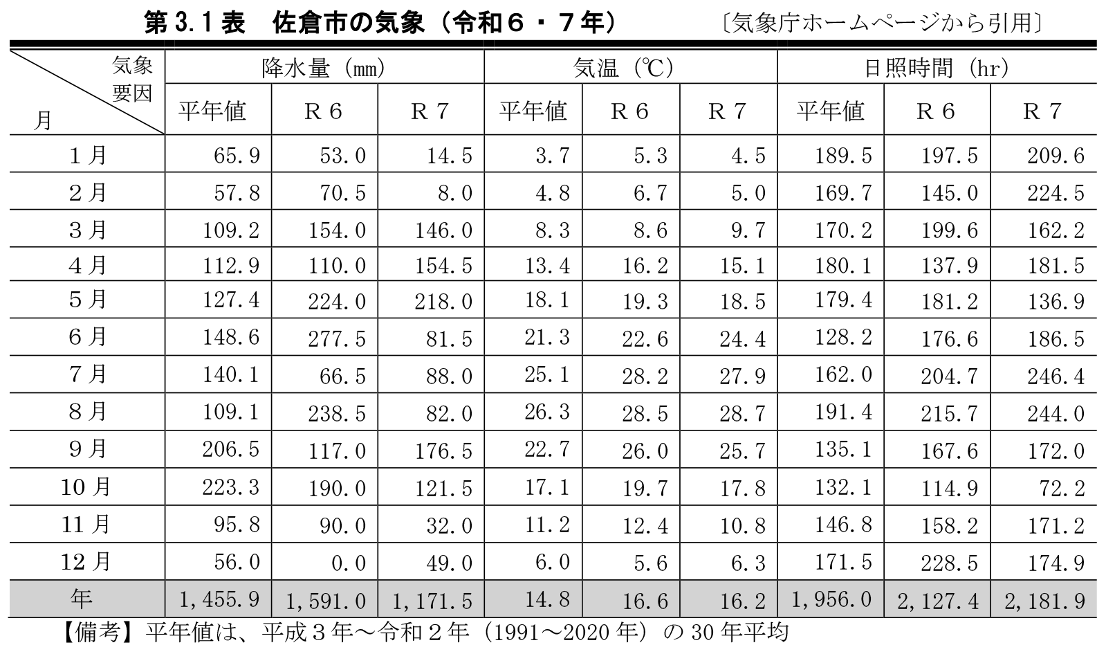 第3.1表　佐倉市の気象（令和６・７年）