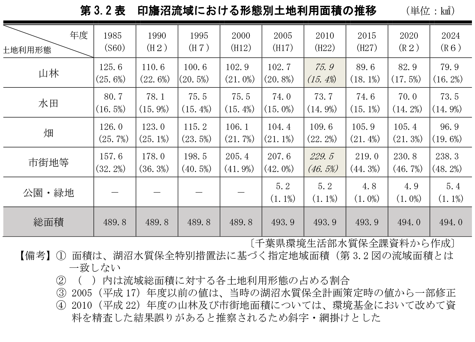 第3.2表　印旛沼流域における形態別土地利用面積の推移