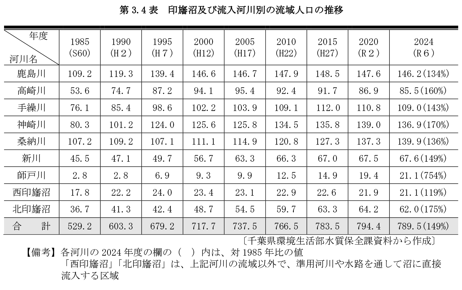 第3.4表　印旛沼及び流入河川別の流域人口の推移