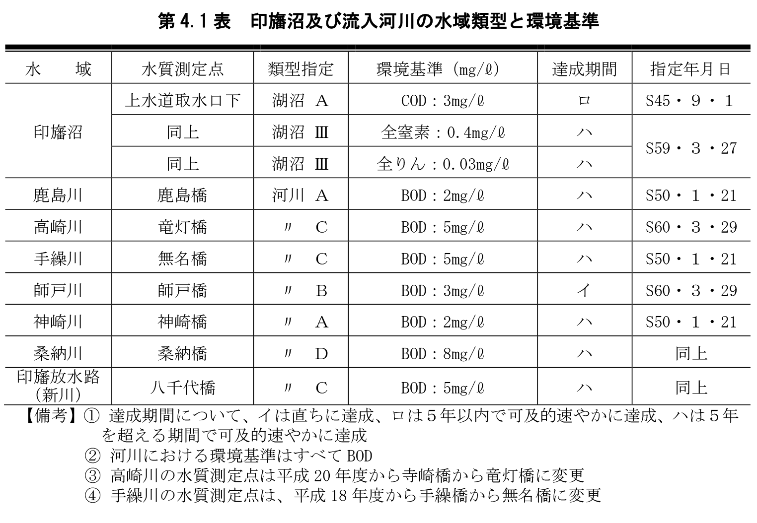 第4.1表 印旛沼及び流入河川の水域類型と環境基準