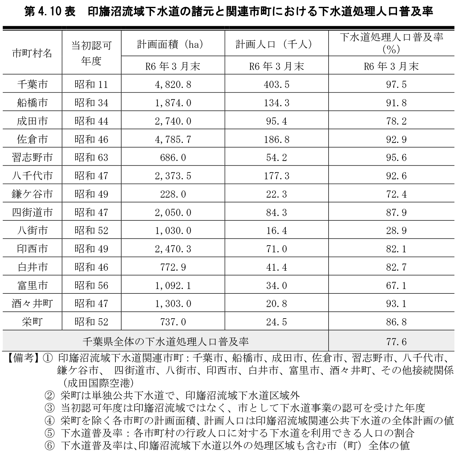 第4.10表 印旛沼流域下水道の諸元と関連市町における下水道処理人口普及率