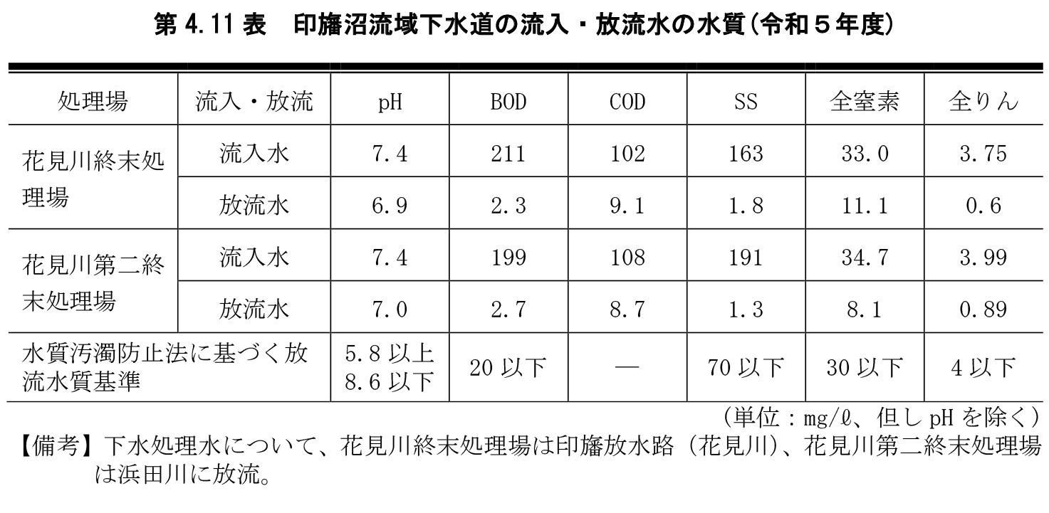 第4.11表 印旛沼流域下水道の流入・放流水の水質(令和5年度)
