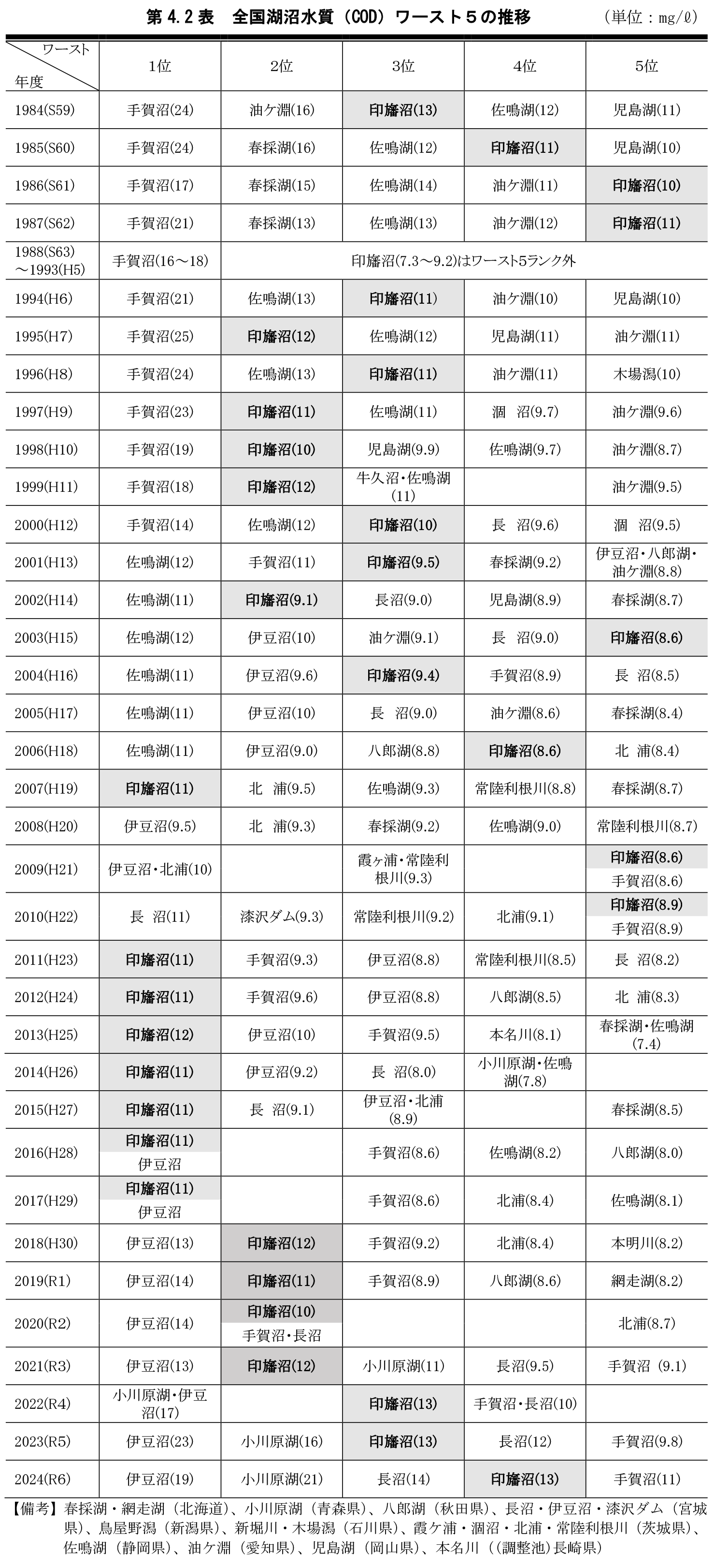 第4.2表 全国湖沼水質(COD)ワースト5の推移
