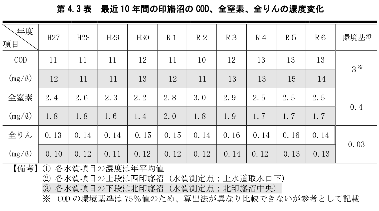 第4.3表 最近10年間の印旛沼のCOD、全窒素、全りんの濃度変化