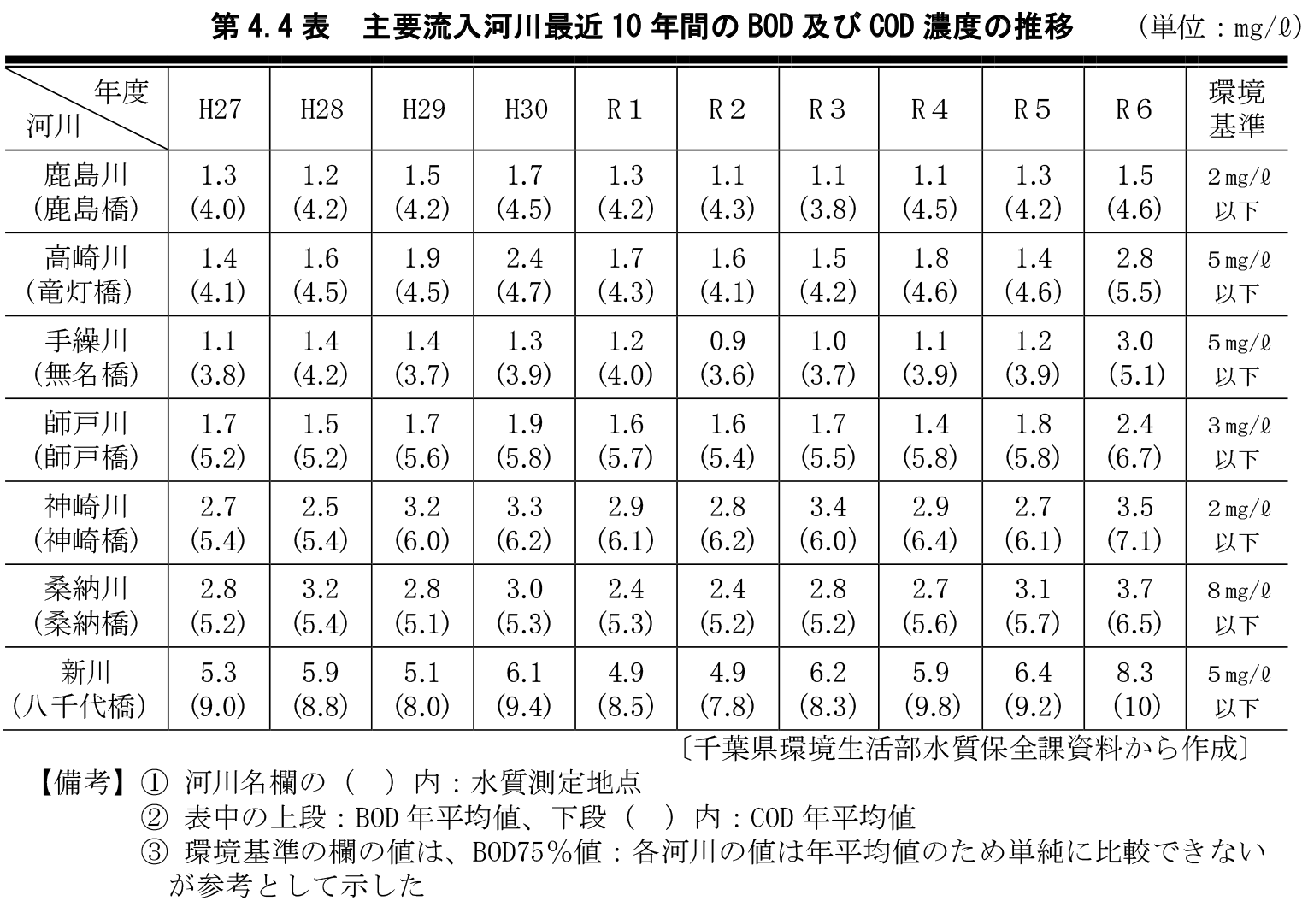 第4.4表 主要流入河川最近10年間のBOD及びCOD濃度の推移