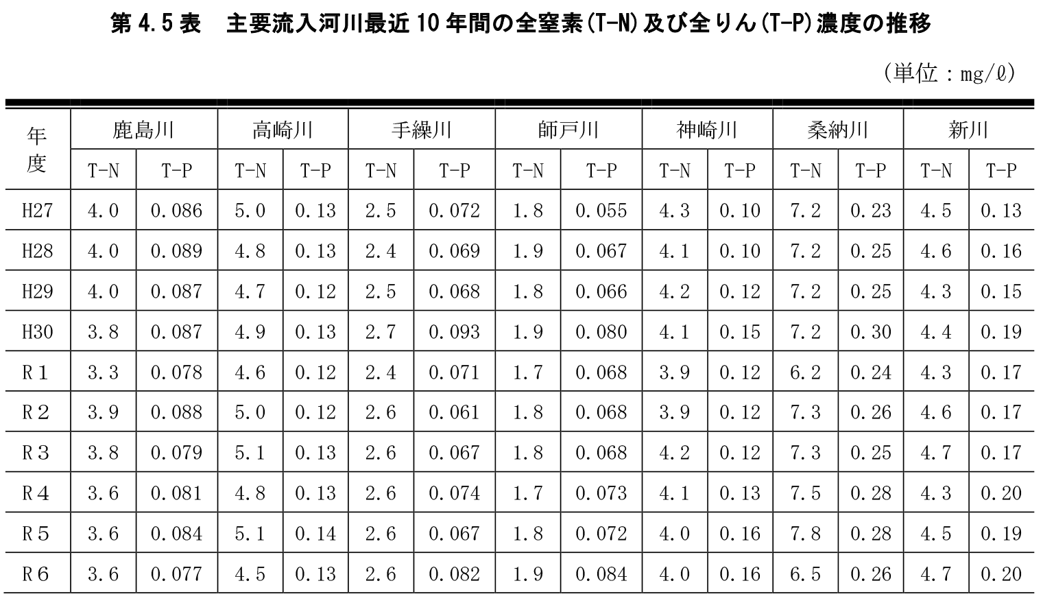第4.5表 主要流入河川最近10年間の全窒素(T-N)及び全りん(T-P)濃度の推移