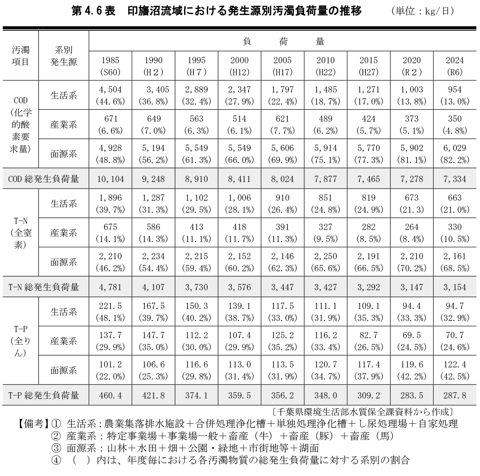 第4.6表 印旛沼流域における発生源別汚濁負荷量の推移