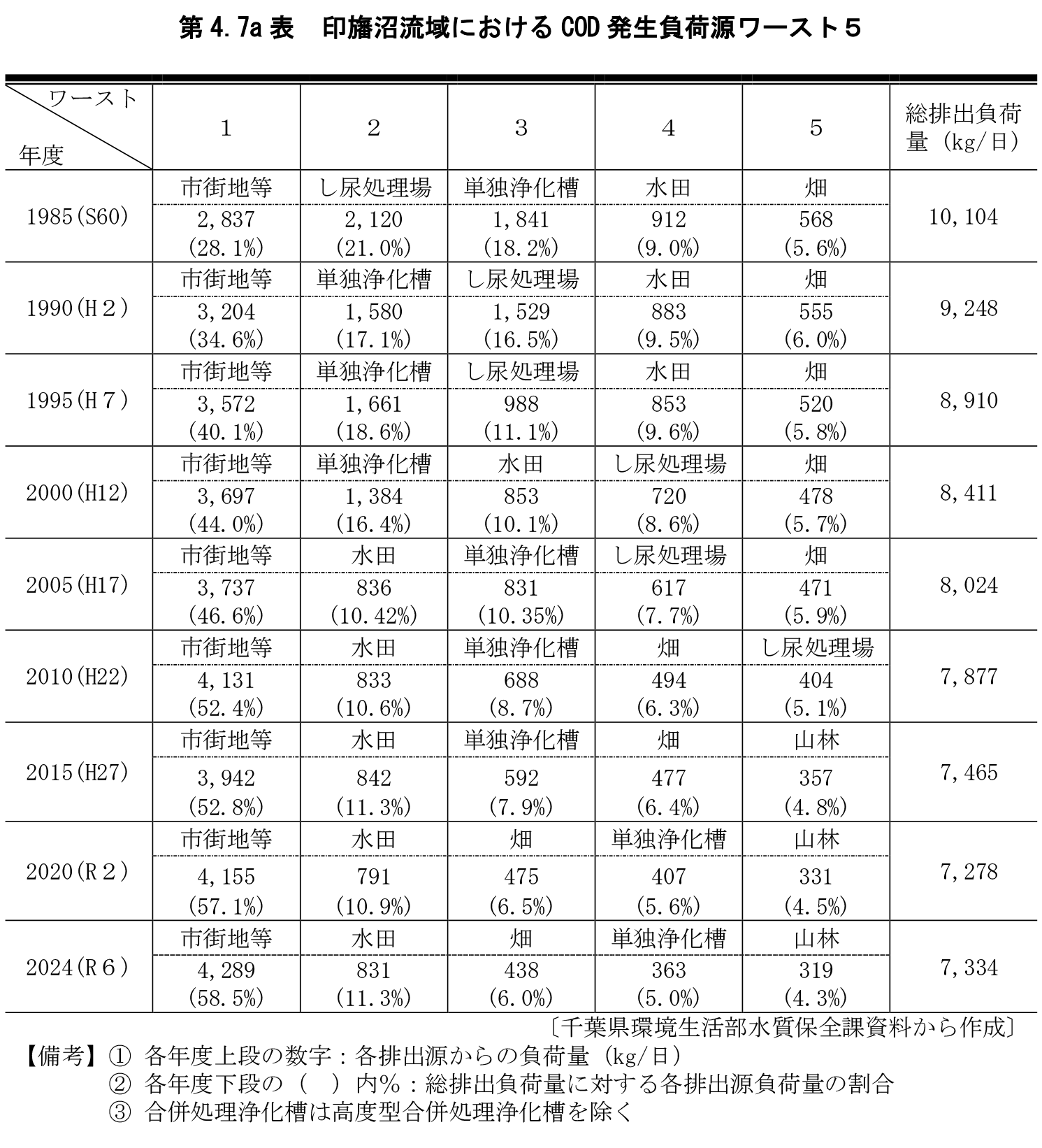 第4.7a表 印旛沼流域におけるCOD発生負荷源ワースト5