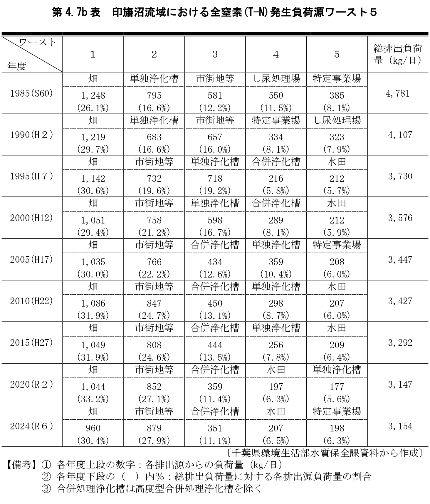 第4.7b表 印旛沼流域における全窒素(T-N)発生負荷源ワースト5