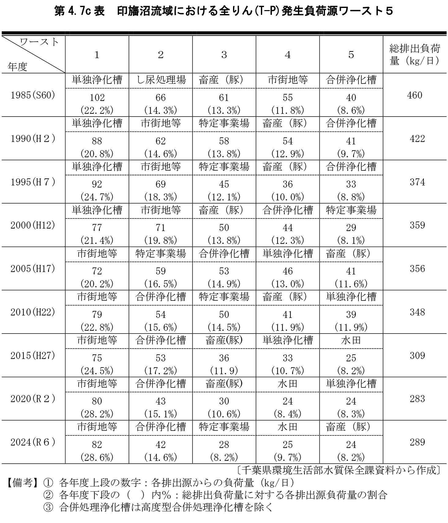 第4.7c表 印旛沼流域における全りん(T-P)発生負荷源ワースト5