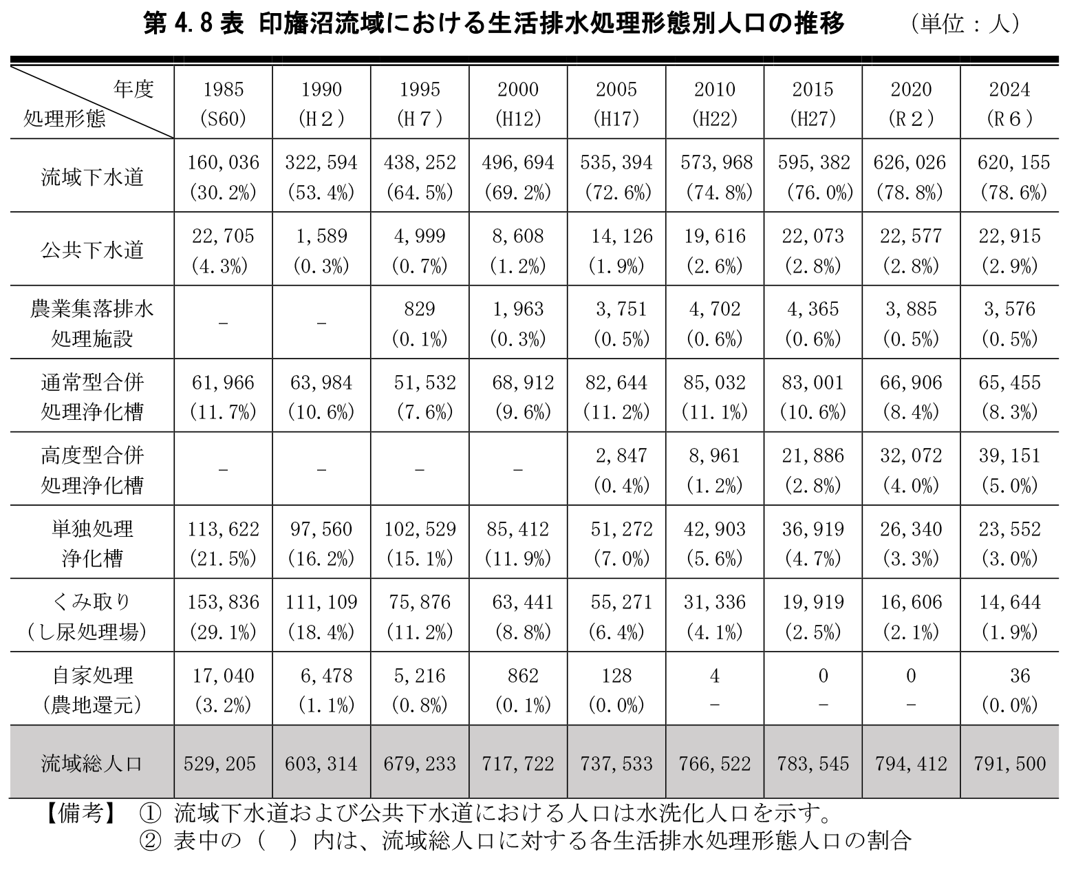 第4.8表 印旛沼流域における生活排水処理形態別人口の推移