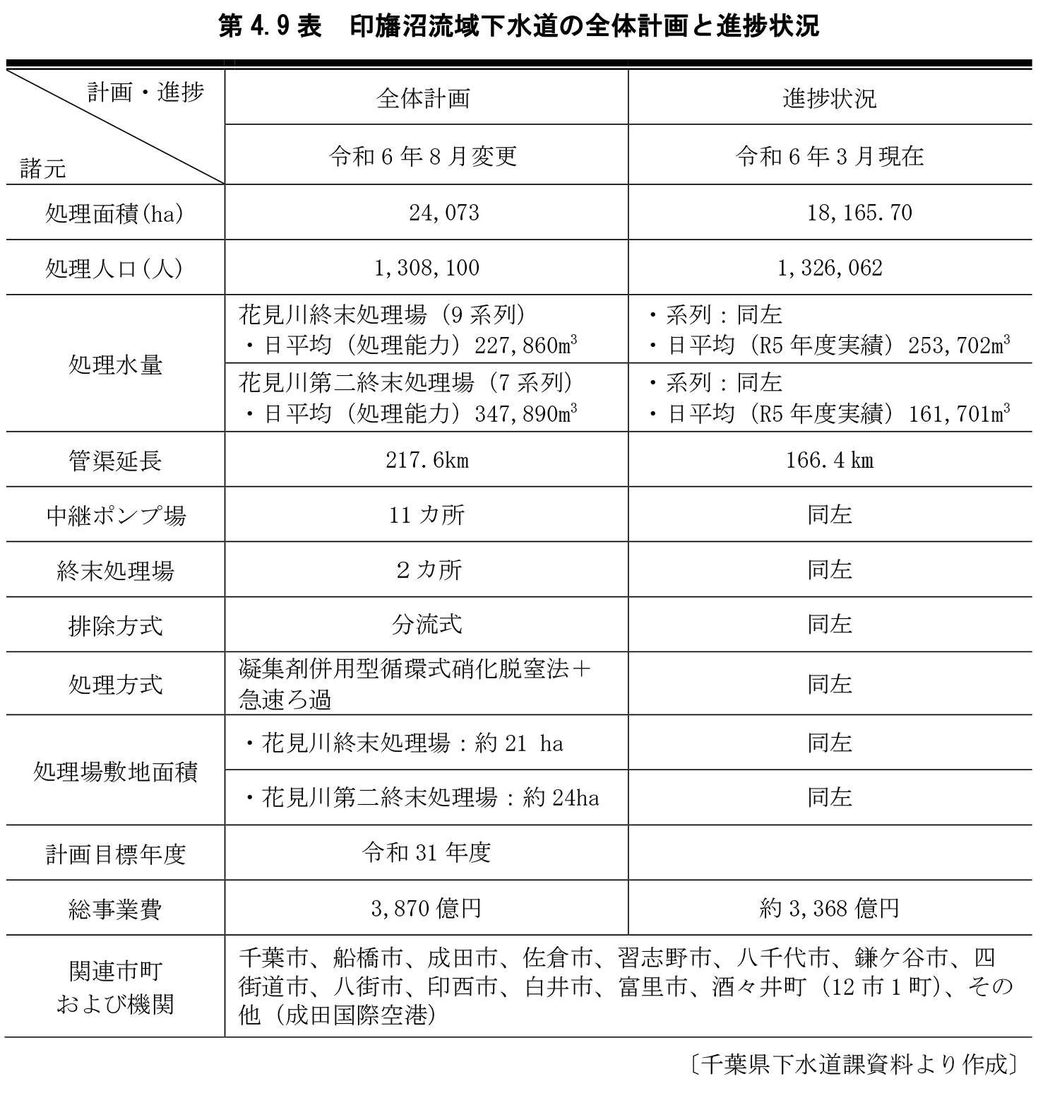 第4.9表 印旛沼流域下水道の全体計画と進捗状況