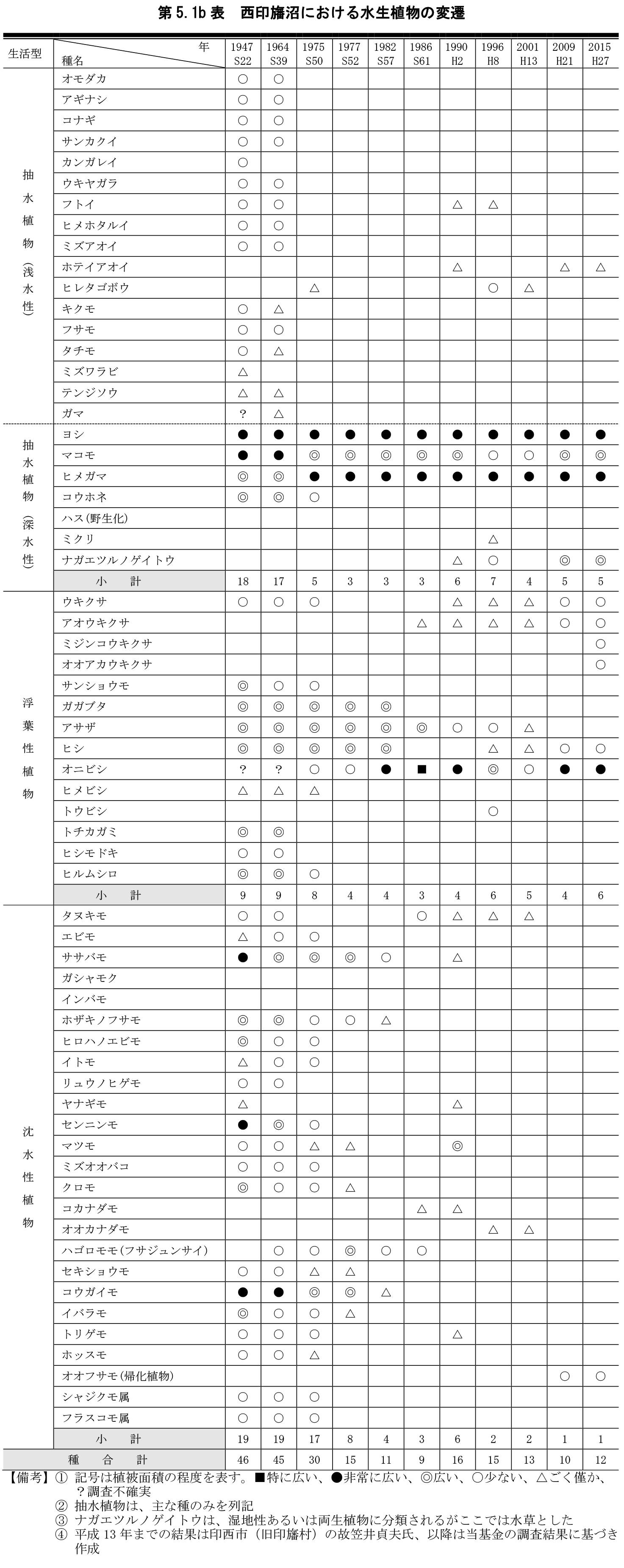 第5.1b表　西印旛沼における水生植物の変遷